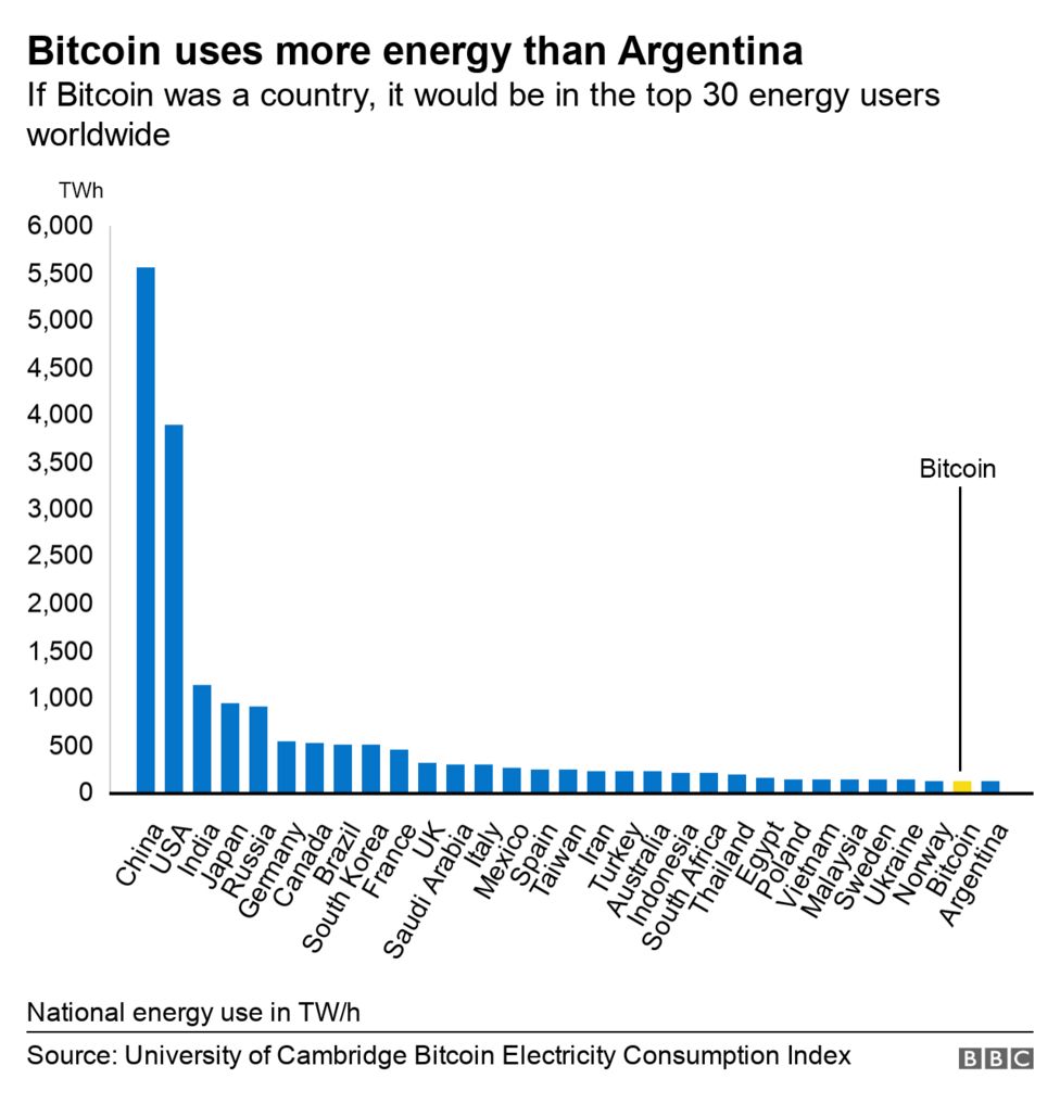 Bitcoin energia